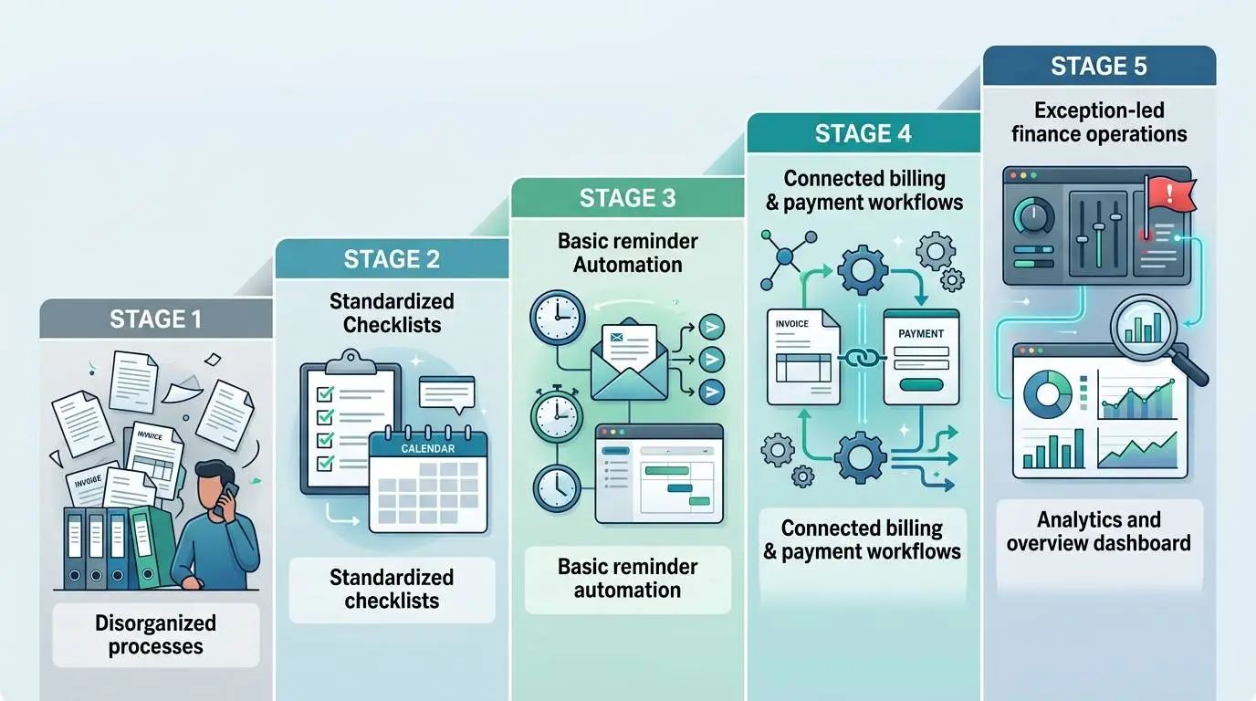Five-stage maturity model progressing from reactive AR work to exception-led accounts receivable operations.