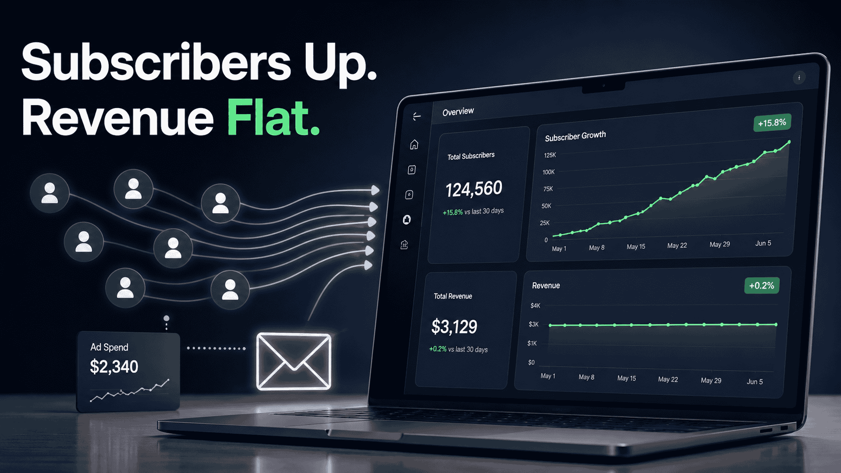 Newsletter dashboard showing rising subscriber numbers but flat revenue, illustrating weak newsletter profitability.