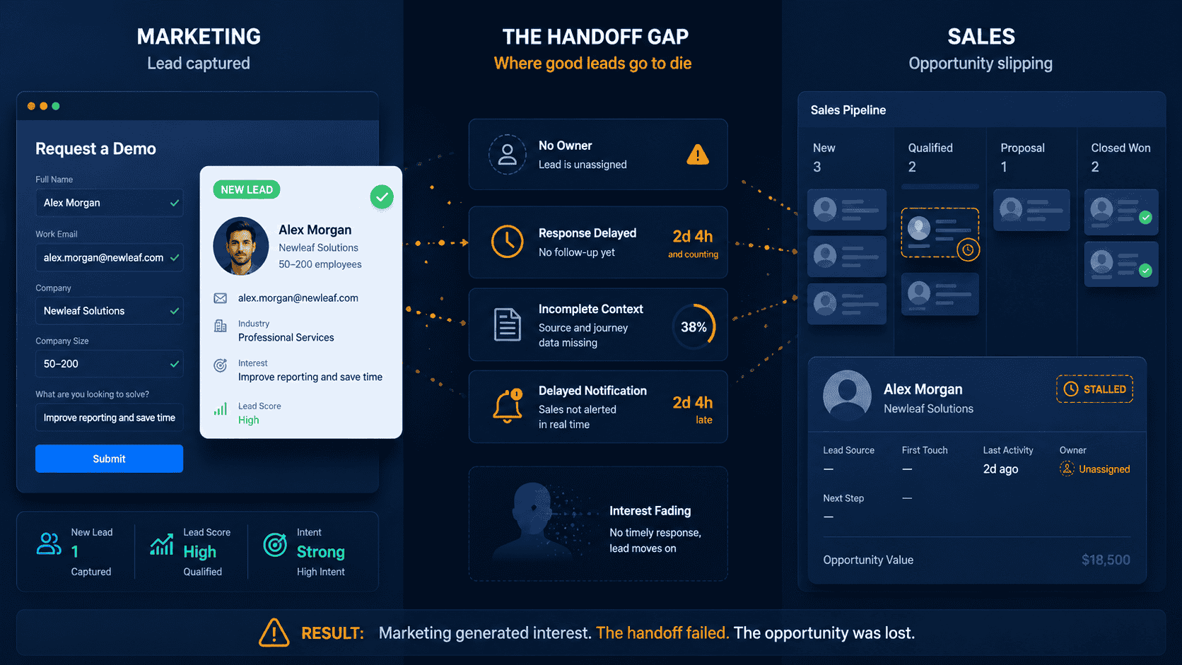 Marketing-to-sales lead handoff showing gaps in ownership, context, response, and follow-up.
